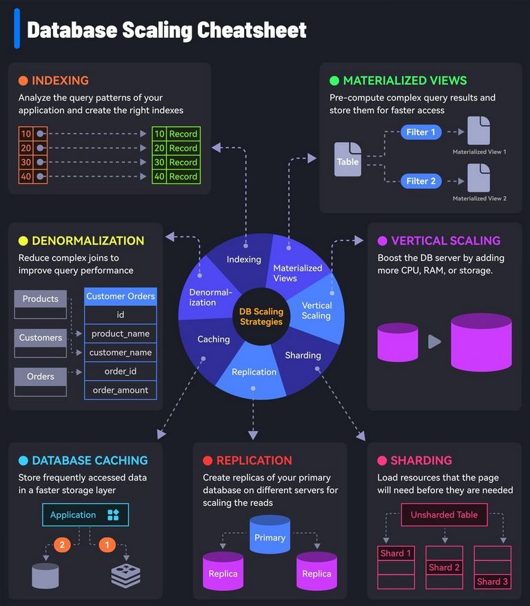 Must-know strategies to scale your database.