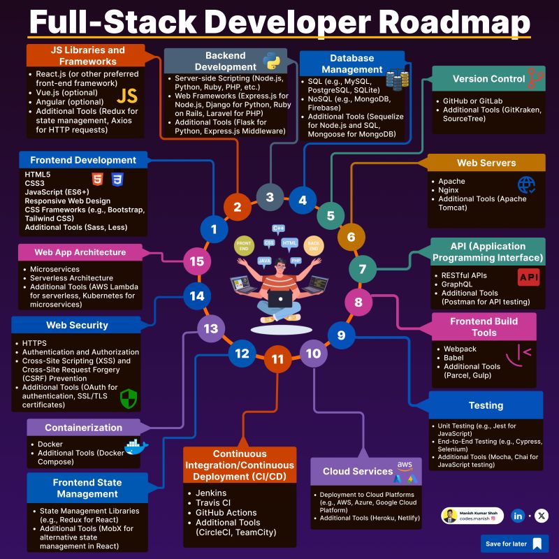 Dreaming of becoming a Full Stack Developer?